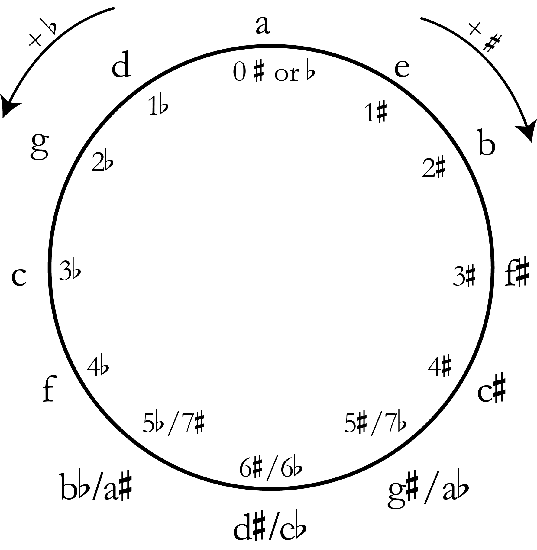 key-signatures