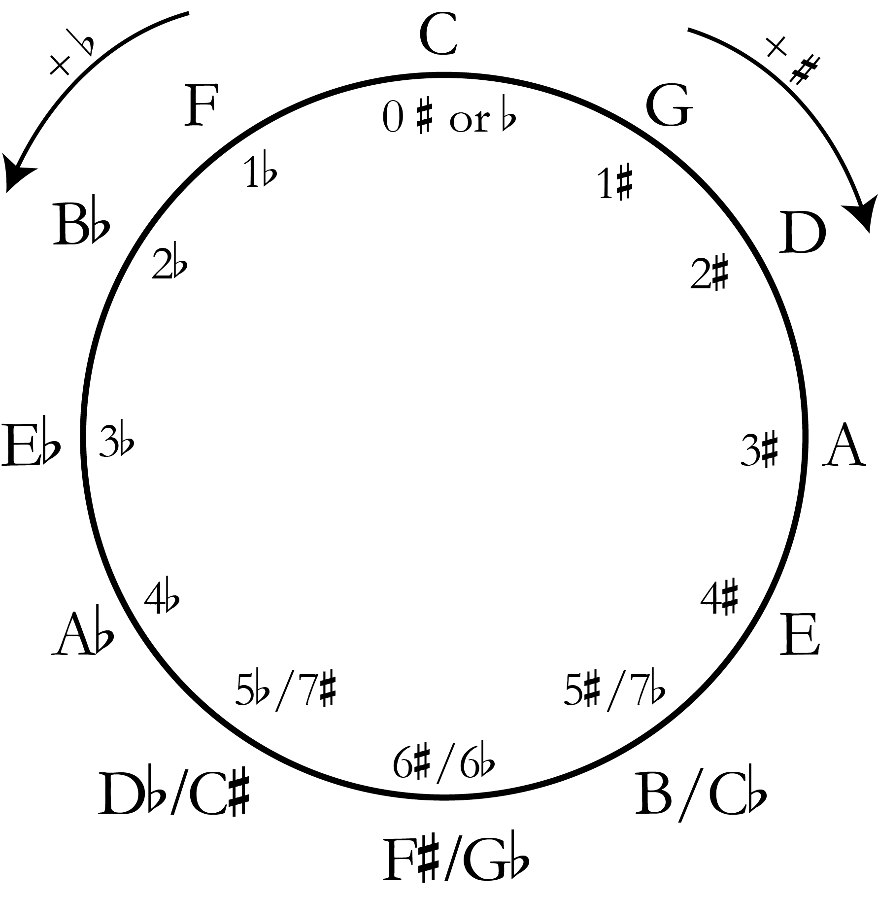 circleOfFifths