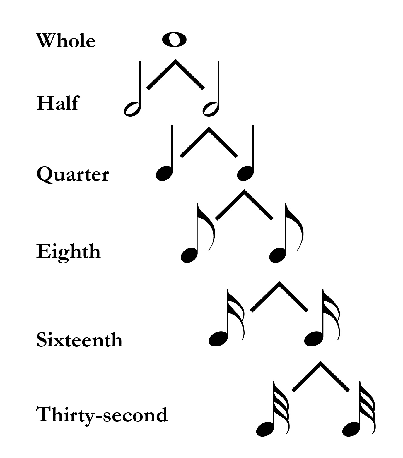 durations