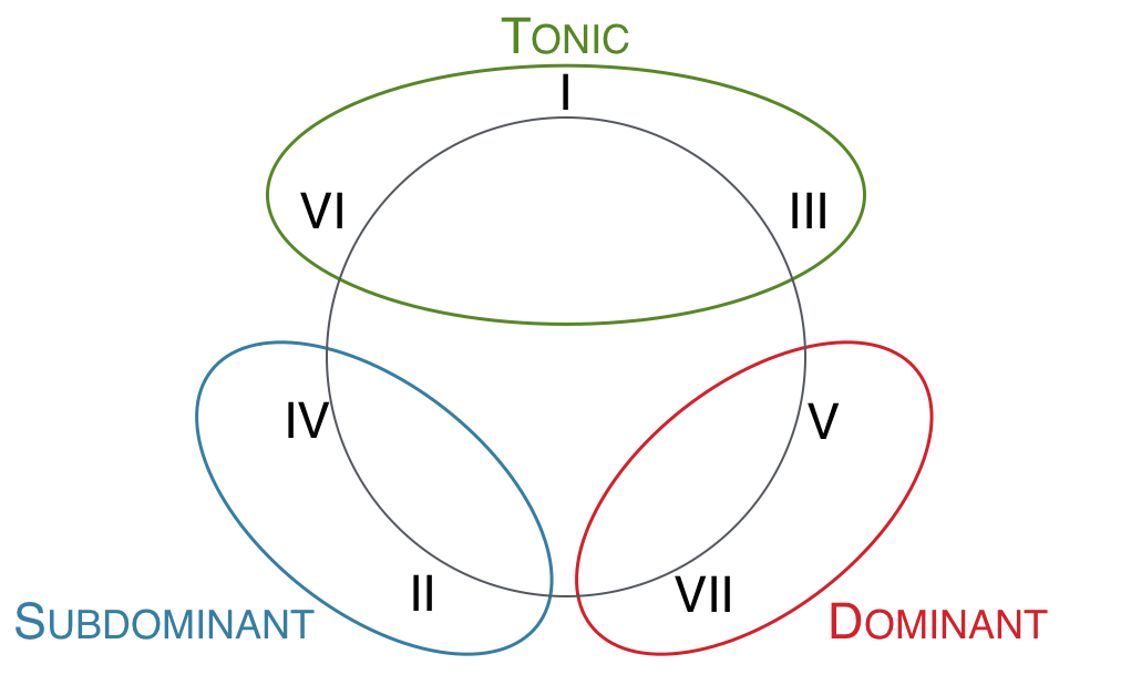 Diatonic chords of any major key represented by Roman numerals positioned on the circle of thirds with harmonic functions labeled.