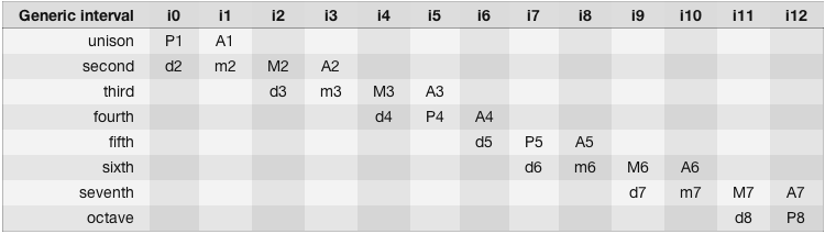 Interval Tables