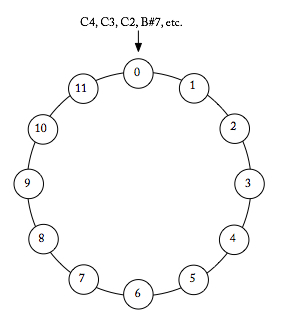 Pitch-class-Space